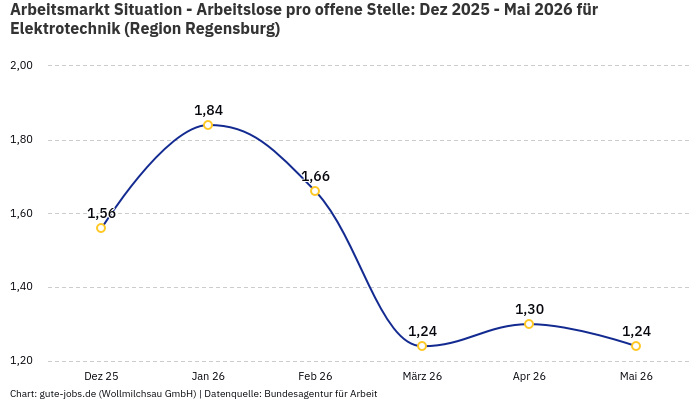 Arbeitsmarkt Situation - Arbeitslose pro offene Stelle: Dez 2025 - Mai 2026 | Für Elektrotechnik | Region Regensburg Arbeitsmarkt Situation - Arbeitslose pro offene Stelle: Dez 2025 - Mai 2026 | Für Elektrotechnik | Region Regensburg