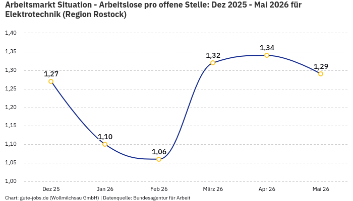 Arbeitsmarkt Situation - Arbeitslose pro offene Stelle: Dez 2025 - Mai 2026 | Für Elektrotechnik | Region Rostock