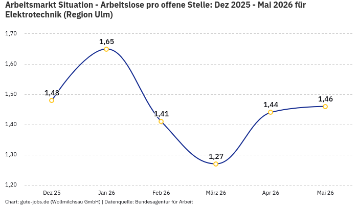 Arbeitsmarkt Situation - Arbeitslose pro offene Stelle: Dez 2025 - Mai 2026 | Für Elektrotechnik | Region Ulm
