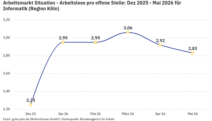 Arbeitsmarkt Situation - Arbeitslose pro offene Stelle: Dez 2025 - Mai 2026 | Für Informatik | Region Köln