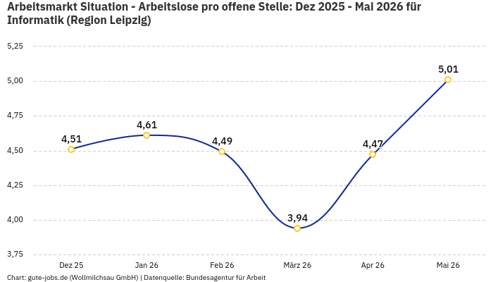 Arbeitsmarkt Situation - Arbeitslose pro offene Stelle: Dez 2025 - Mai 2026 | Für Informatik | Region Leipzig