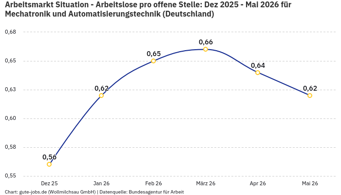 Arbeitsmarkt Situation - Arbeitslose pro offene Stelle: Dez 2025 - Mai 2026 | Für Mechatronik und Automatisierungstechnik | Bundesland Deutschland
