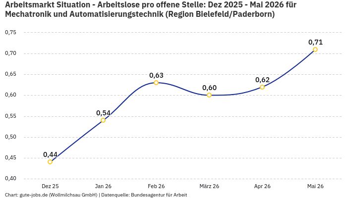 Arbeitsmarkt Situation - Arbeitslose pro offene Stelle: Dez 2025 - Mai 2026 | Für Mechatronik und Automatisierungstechnik | Region Bielefeld/Paderborn