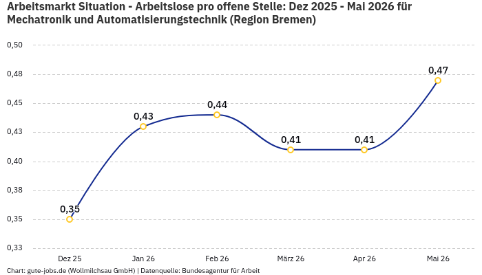 Arbeitsmarkt Situation - Arbeitslose pro offene Stelle: Dez 2025 - Mai 2026 | Für Mechatronik und Automatisierungstechnik | Region Bremen