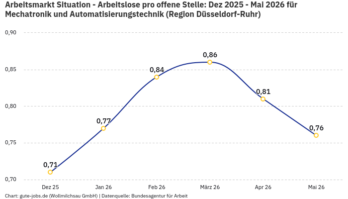 Arbeitsmarkt Situation - Arbeitslose pro offene Stelle: Dez 2025 - Mai 2026 | Für Mechatronik und Automatisierungstechnik | Region Düsseldorf-Ruhr