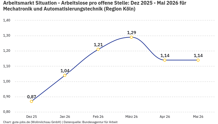 Arbeitsmarkt Situation - Arbeitslose pro offene Stelle: Dez 2025 - Mai 2026 | Für Mechatronik und Automatisierungstechnik | Region Köln