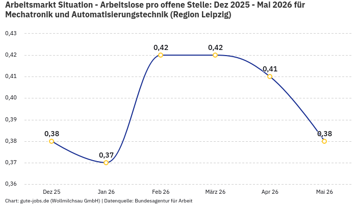 Arbeitsmarkt Situation - Arbeitslose pro offene Stelle: Dez 2025 - Mai 2026 | Für Mechatronik und Automatisierungstechnik | Region Leipzig