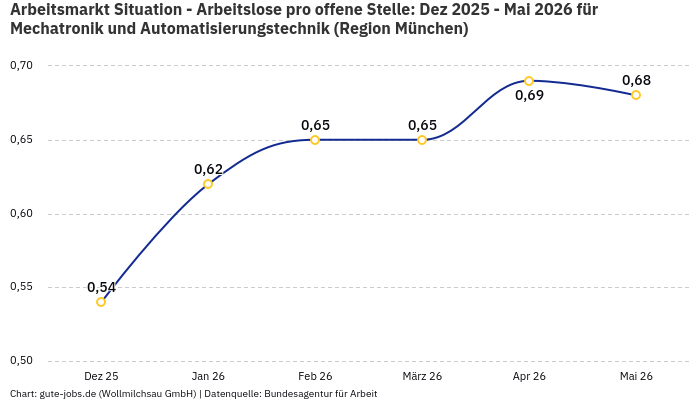 Arbeitsmarkt Situation - Arbeitslose pro offene Stelle: Dez 2025 - Mai 2026 | Für Mechatronik und Automatisierungstechnik | Region München