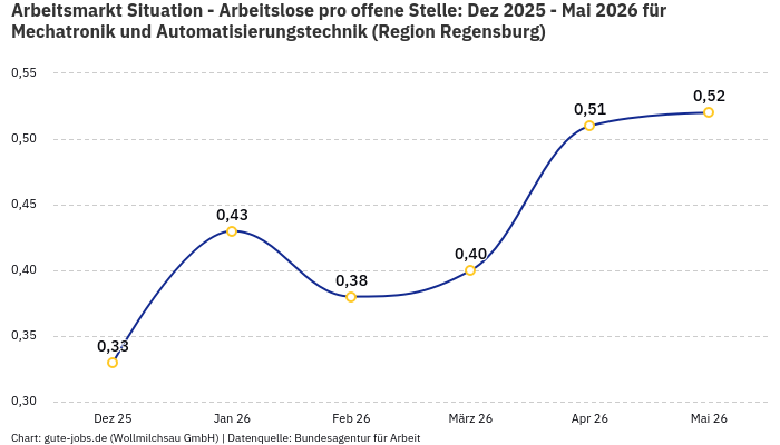 Arbeitsmarkt Situation - Arbeitslose pro offene Stelle: Dez 2025 - Mai 2026 | Für Mechatronik und Automatisierungstechnik | Region Regensburg Arbeitsmarkt Situation - Arbeitslose pro offene Stelle: Dez 2025 - Mai 2026 | Für Mechatronik und Automatisierungstechnik | Region Regensburg