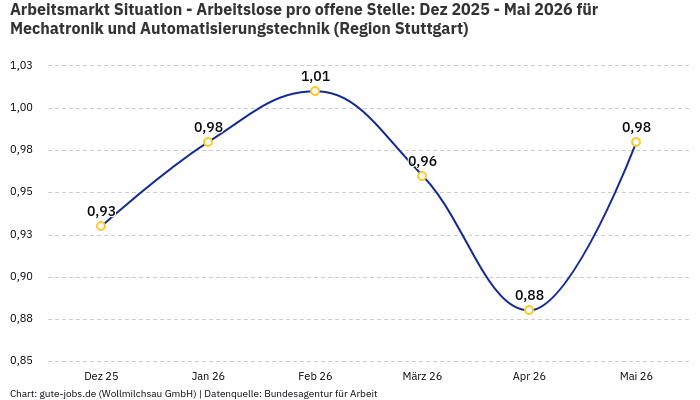 Arbeitsmarkt Situation - Arbeitslose pro offene Stelle: Dez 2025 - Mai 2026 | Für Mechatronik und Automatisierungstechnik | Region Stuttgart