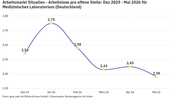Arbeitsmarkt Situation - Arbeitslose pro offene Stelle: Dez 2025 - Mai 2026 | Für Medizinisches Laboratorium | Bundesland Deutschland