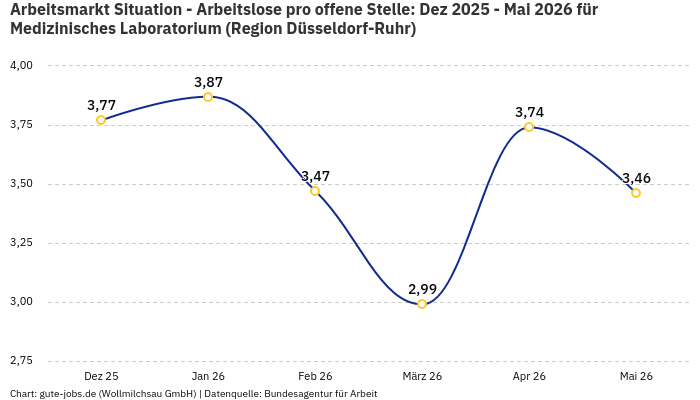 Arbeitsmarkt Situation - Arbeitslose pro offene Stelle: Dez 2025 - Mai 2026 | Für Medizinisches Laboratorium | Region Düsseldorf-Ruhr