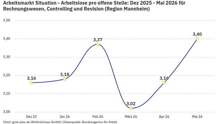 Arbeitsmarkt Situation - Arbeitslose pro offene Stelle: Dez 2025 - Mai 2026 | Für Rechnungswesen, Controlling und Revision | Region Mannheim