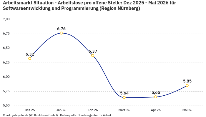 Arbeitsmarkt Situation - Arbeitslose pro offene Stelle: Dez 2025 - Mai 2026 | Für Softwareentwicklung und Programmierung | Region Nürnberg