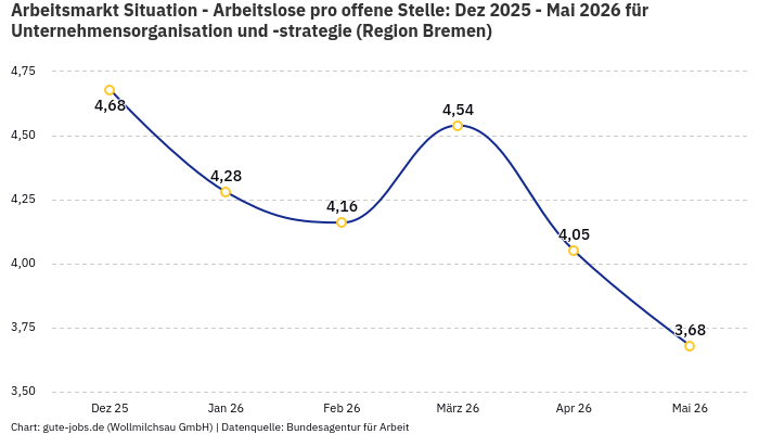 Arbeitsmarkt Situation - Arbeitslose pro offene Stelle: Dez 2025 - Mai 2026 | Für Unternehmensorganisation und -strategie | Region Bremen