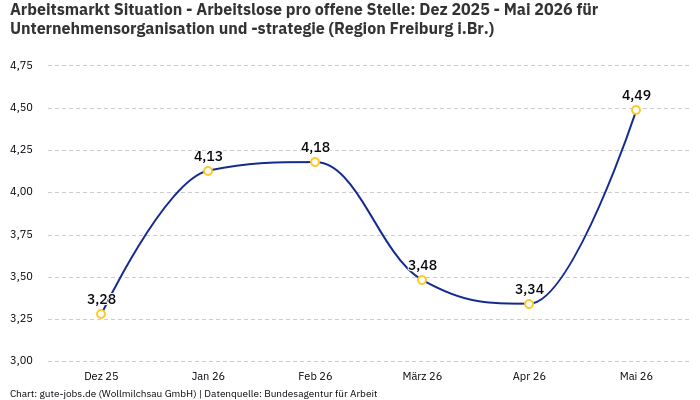 Arbeitsmarkt Situation - Arbeitslose pro offene Stelle: Dez 2025 - Mai 2026 | Für Unternehmensorganisation und -strategie | Region Freiburg i.Br.