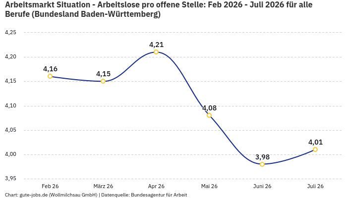 Arbeitsmarkt Situation - Arbeitslose pro offene Stelle: Feb 2026 - Juli 2026 | Für alle Berufe | Bundesland Baden-Württemberg Arbeitsmarkt Situation - Arbeitslose pro offene Stelle: Feb 2026 - Juli 2026 | Für alle Berufe | Bundesland Baden-Württemberg