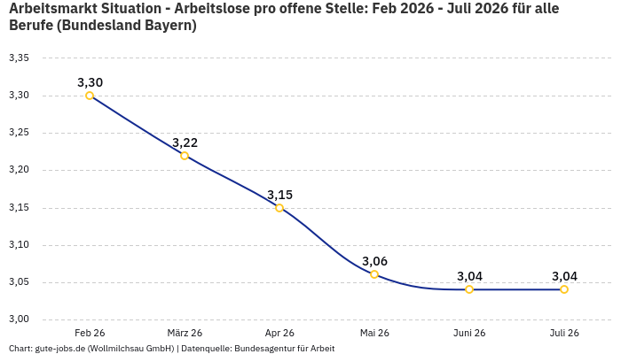 Arbeitsmarkt Situation - Arbeitslose pro offene Stelle: Feb 2026 - Juli 2026 | Für alle Berufe | Bundesland Bayern Arbeitsmarkt Situation - Arbeitslose pro offene Stelle: Feb 2026 - Juli 2026 | Für alle Berufe | Bundesland Bayern
