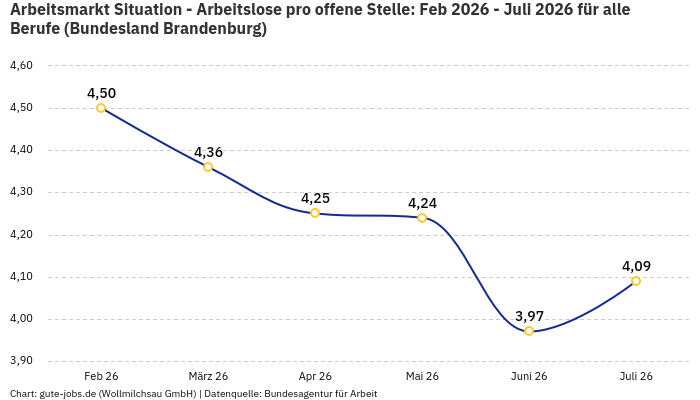 Arbeitsmarkt Situation - Arbeitslose pro offene Stelle: Feb 2026 - Juli 2026 | Für alle Berufe | Bundesland Brandenburg Arbeitsmarkt Situation - Arbeitslose pro offene Stelle: Feb 2026 - Juli 2026 | Für alle Berufe | Bundesland Brandenburg
