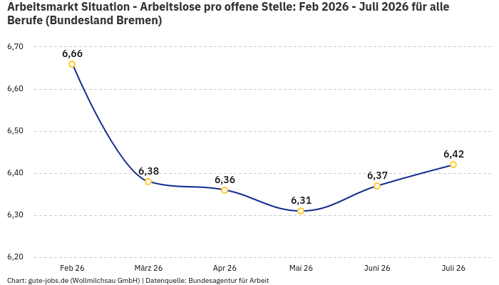 Arbeitsmarkt Situation - Arbeitslose pro offene Stelle: Feb 2026 - Juli 2026 | Für alle Berufe | Bundesland Bremen