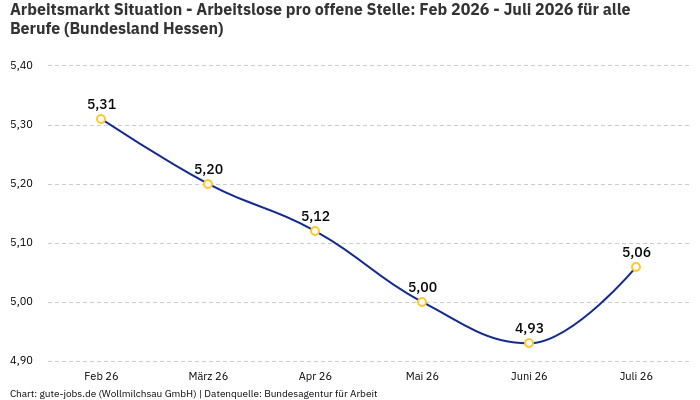 Arbeitsmarkt Situation - Arbeitslose pro offene Stelle: Feb 2026 - Juli 2026 | Für alle Berufe | Bundesland Hessen