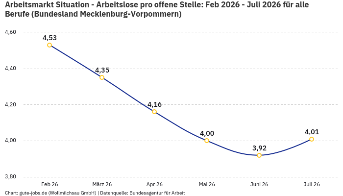 Arbeitsmarkt Situation - Arbeitslose pro offene Stelle: Feb 2026 - Juli 2026 | Für alle Berufe | Bundesland Mecklenburg-Vorpommern