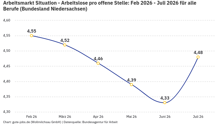 Arbeitsmarkt Situation - Arbeitslose pro offene Stelle: Feb 2026 - Juli 2026 | Für alle Berufe | Bundesland Niedersachsen