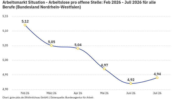 Arbeitsmarkt Situation - Arbeitslose pro offene Stelle: Feb 2026 - Juli 2026 | Für alle Berufe | Bundesland Nordrhein-Westfalen Arbeitsmarkt Situation - Arbeitslose pro offene Stelle: Feb 2026 - Juli 2026 | Für alle Berufe | Bundesland Nordrhein-Westfalen