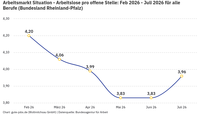 Arbeitsmarkt Situation - Arbeitslose pro offene Stelle: Feb 2026 - Juli 2026 | Für alle Berufe | Bundesland Rheinland-Pfalz Arbeitsmarkt Situation - Arbeitslose pro offene Stelle: Feb 2026 - Juli 2026 | Für alle Berufe | Bundesland Rheinland-Pfalz