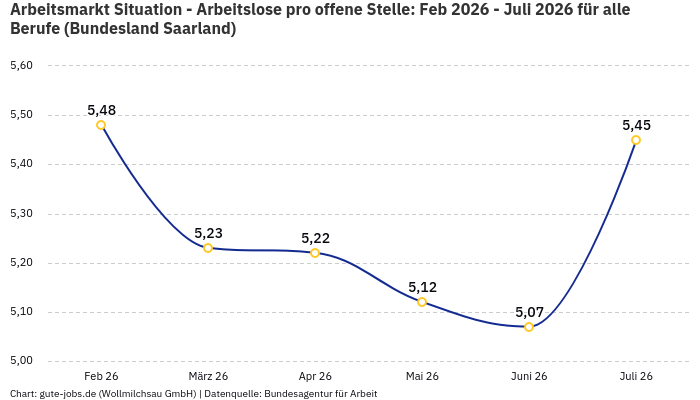 Arbeitsmarkt Situation - Arbeitslose pro offene Stelle: Feb 2026 - Juli 2026 | Für alle Berufe | Bundesland Saarland Arbeitsmarkt Situation - Arbeitslose pro offene Stelle: Feb 2026 - Juli 2026 | Für alle Berufe | Bundesland Saarland