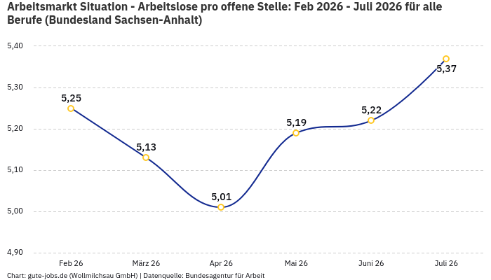 Arbeitsmarkt Situation - Arbeitslose pro offene Stelle: Feb 2026 - Juli 2026 | Für alle Berufe | Bundesland Sachsen-Anhalt