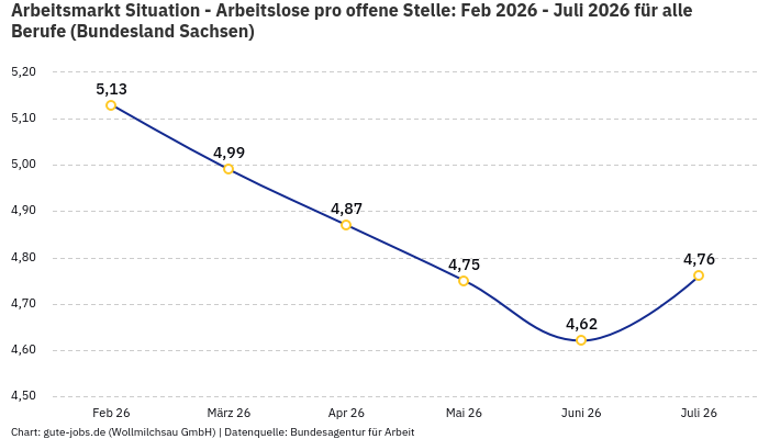 Arbeitsmarkt Situation - Arbeitslose pro offene Stelle: Feb 2026 - Juli 2026 | Für alle Berufe | Bundesland Sachsen Arbeitsmarkt Situation - Arbeitslose pro offene Stelle: Feb 2026 - Juli 2026 | Für alle Berufe | Bundesland Sachsen