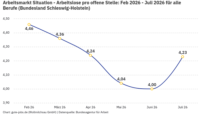 Arbeitsmarkt Situation - Arbeitslose pro offene Stelle: Feb 2026 - Juli 2026 | Für alle Berufe | Bundesland Schleswig-Holstein