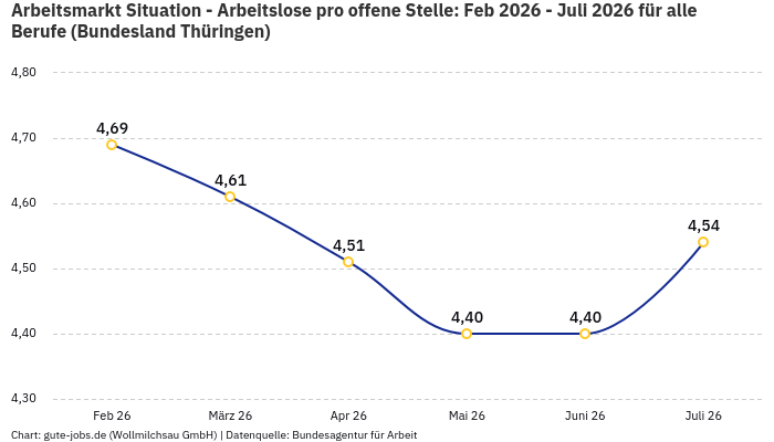 Arbeitsmarkt Situation - Arbeitslose pro offene Stelle: Feb 2026 - Juli 2026 | Für alle Berufe | Bundesland Thüringen Arbeitsmarkt Situation - Arbeitslose pro offene Stelle: Feb 2026 - Juli 2026 | Für alle Berufe | Bundesland Thüringen