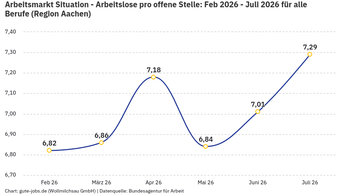 Arbeitsmarkt Situation - Arbeitslose pro offene Stelle: Feb 2026 - Juli 2026 | Für alle Berufe | Region Aachen