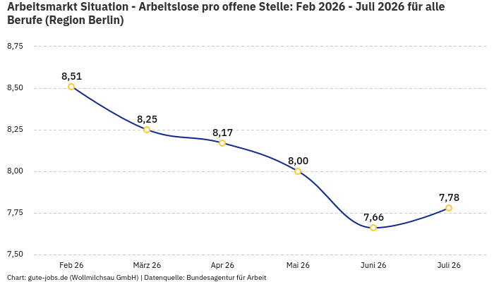 Arbeitsmarkt Situation - Arbeitslose pro offene Stelle: Feb 2026 - Juli 2026 | Für alle Berufe | Region Berlin Arbeitsmarkt Situation - Arbeitslose pro offene Stelle: Feb 2026 - Juli 2026 | Für alle Berufe | Region Berlin