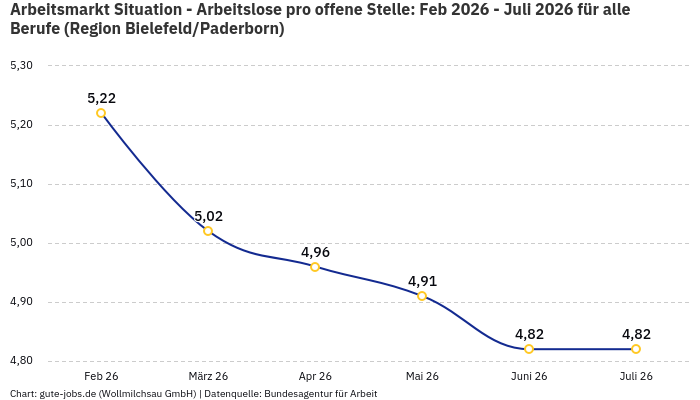 Arbeitsmarkt Situation - Arbeitslose pro offene Stelle: Feb 2026 - Juli 2026 | Für alle Berufe | Region Bielefeld/Paderborn