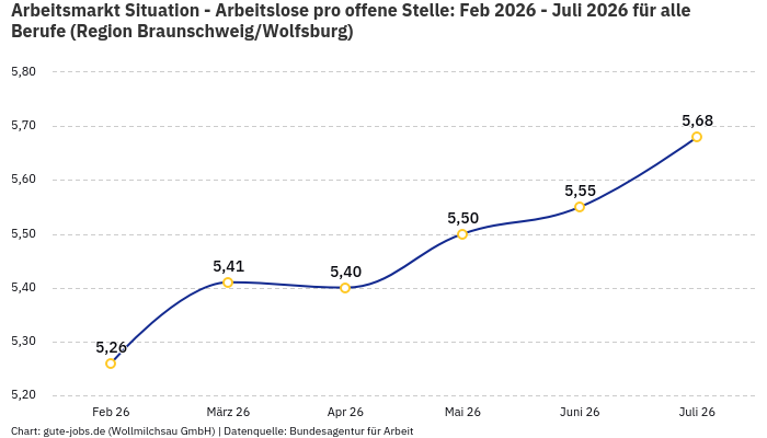 Arbeitsmarkt Situation - Arbeitslose pro offene Stelle: Feb 2026 - Juli 2026 | Für alle Berufe | Region Braunschweig/Wolfsburg