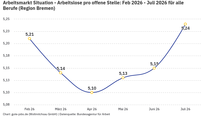 Arbeitsmarkt Situation - Arbeitslose pro offene Stelle: Feb 2026 - Juli 2026 | Für alle Berufe | Region Bremen