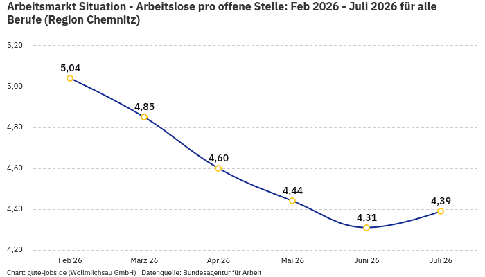 Arbeitsmarkt Situation - Arbeitslose pro offene Stelle: Feb 2026 - Juli 2026 | Für alle Berufe | Region Chemnitz