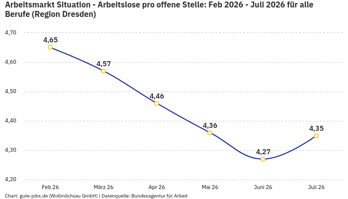 Arbeitsmarkt Situation - Arbeitslose pro offene Stelle: Feb 2026 - Juli 2026 | Für alle Berufe | Region Dresden Arbeitsmarkt Situation - Arbeitslose pro offene Stelle: Feb 2026 - Juli 2026 | Für alle Berufe | Region Dresden