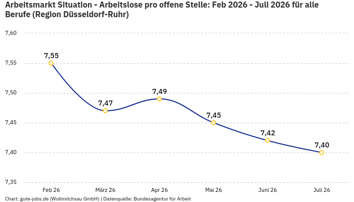 Arbeitsmarkt Situation - Arbeitslose pro offene Stelle: Feb 2026 - Juli 2026 | Für alle Berufe | Region Düsseldorf-Ruhr