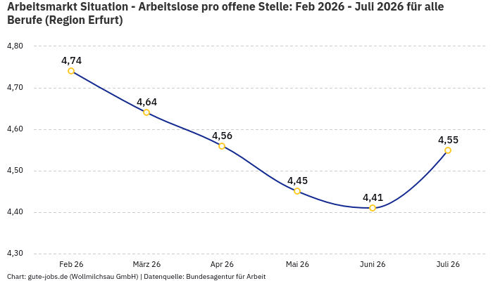 Arbeitsmarkt Situation - Arbeitslose pro offene Stelle: Feb 2026 - Juli 2026 | Für alle Berufe | Region Erfurt Arbeitsmarkt Situation - Arbeitslose pro offene Stelle: Feb 2026 - Juli 2026 | Für alle Berufe | Region Erfurt