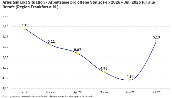 Arbeitsmarkt Situation - Arbeitslose pro offene Stelle: Feb 2026 - Juli 2026 | Für alle Berufe | Region Frankfurt a.M. Arbeitsmarkt Situation - Arbeitslose pro offene Stelle: Feb 2026 - Juli 2026 | Für alle Berufe | Region Frankfurt a.M.