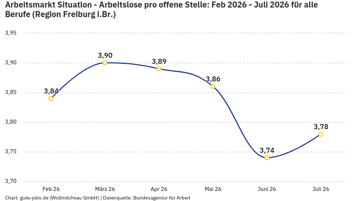 Arbeitsmarkt Situation - Arbeitslose pro offene Stelle: Feb 2026 - Juli 2026 | Für alle Berufe | Region Freiburg i.Br.