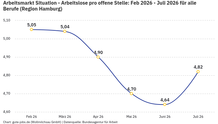 Arbeitsmarkt Situation - Arbeitslose pro offene Stelle: Feb 2026 - Juli 2026 | Für alle Berufe | Region Hamburg