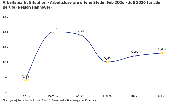 Arbeitsmarkt Situation - Arbeitslose pro offene Stelle: Feb 2026 - Juli 2026 | Für alle Berufe | Region Hannover