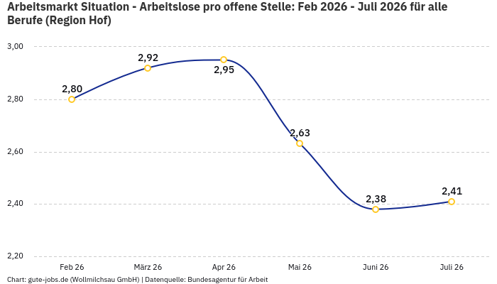 Arbeitsmarkt Situation - Arbeitslose pro offene Stelle: Feb 2026 - Juli 2026 | Für alle Berufe | Region Hof Arbeitsmarkt Situation - Arbeitslose pro offene Stelle: Feb 2026 - Juli 2026 | Für alle Berufe | Region Hof