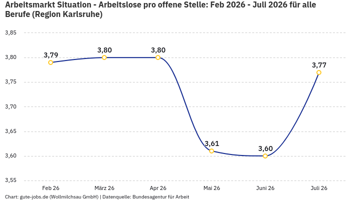 Arbeitsmarkt Situation - Arbeitslose pro offene Stelle: Feb 2026 - Juli 2026 | Für alle Berufe | Region Karlsruhe Arbeitsmarkt Situation - Arbeitslose pro offene Stelle: Feb 2026 - Juli 2026 | Für alle Berufe | Region Karlsruhe