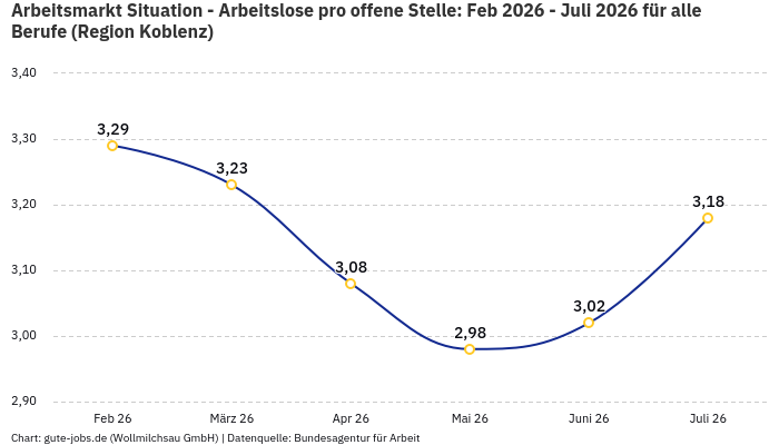 Arbeitsmarkt Situation - Arbeitslose pro offene Stelle: Feb 2026 - Juli 2026 | Für alle Berufe | Region Koblenz Arbeitsmarkt Situation - Arbeitslose pro offene Stelle: Feb 2026 - Juli 2026 | Für alle Berufe | Region Koblenz